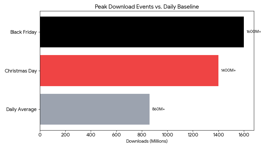 Peak Download Events
